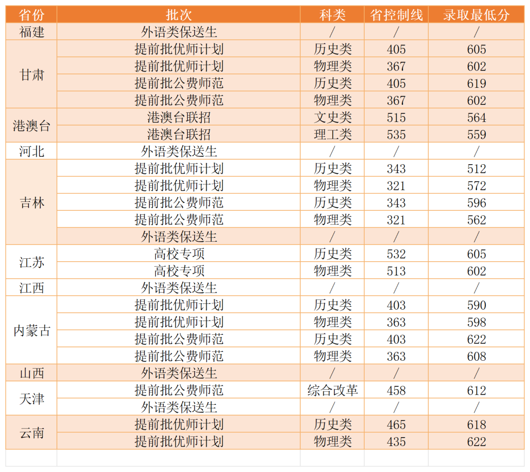 2026年高考华中师范大学录取分数线 2026年高考华中师范大学录取分数线