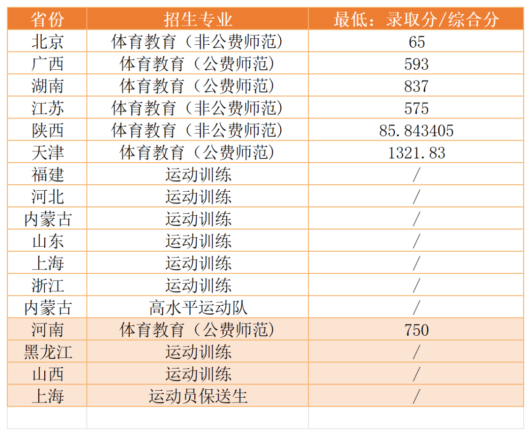 华中师范大学2026年体育类分数线 华中师范大学2026年体育类分数线