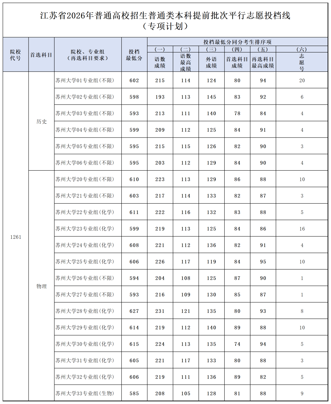 苏州大学提前批分数线 苏州大学提前批分数线