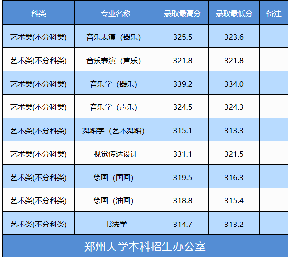 2026年郑州大学分数线（录取更新中截止7.14日）