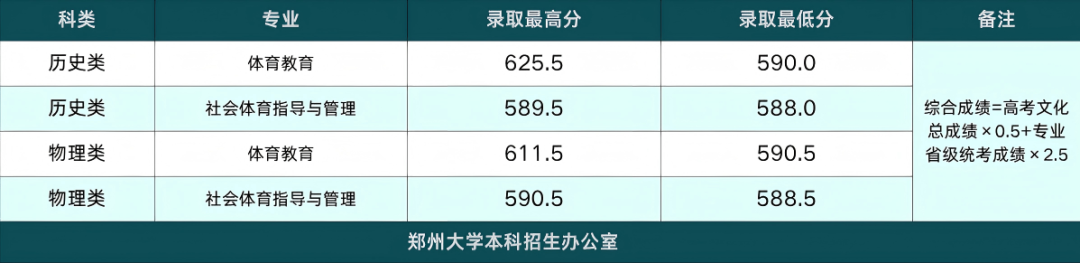 郑州大学2026年河南省体育本科批分数线