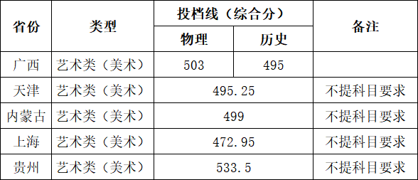 2026年桂林电子科技大学录取分数线（每天更新截止7月14日）