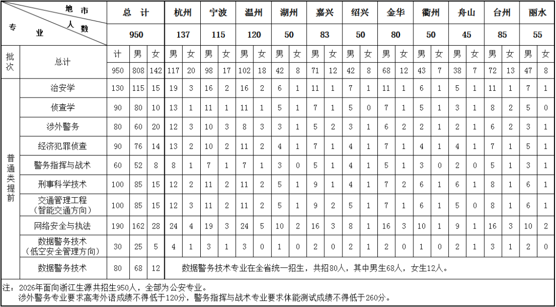 2026浙江警察学院三位一体录取分数线