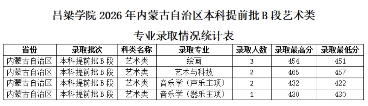吕梁学院2026年内蒙古本科提前批艺术类分数线