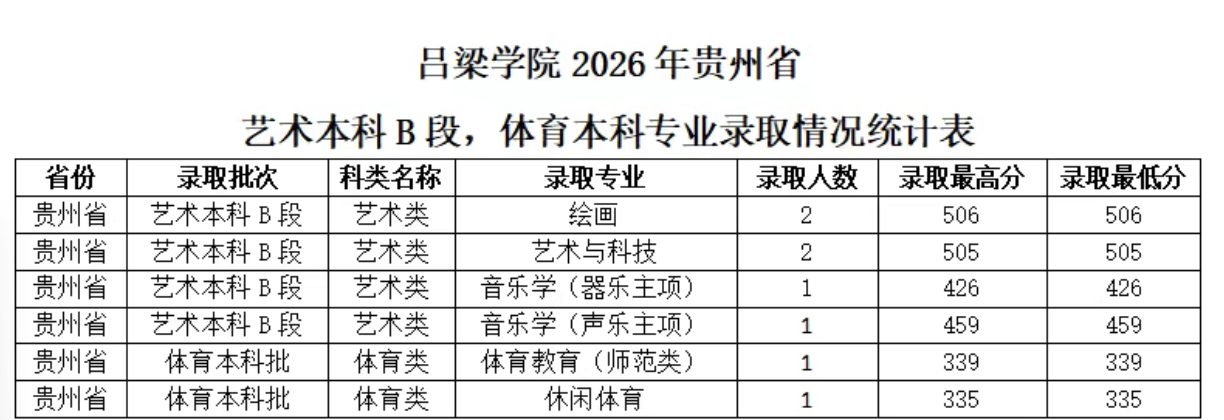 贵州艺术本科B段和体育本科专业
