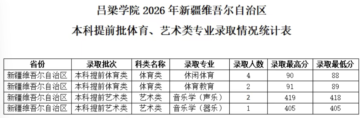 新疆本科提前批体育、艺术类专业分数线
