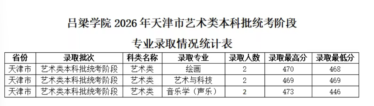 天津市艺术类本科批分数线