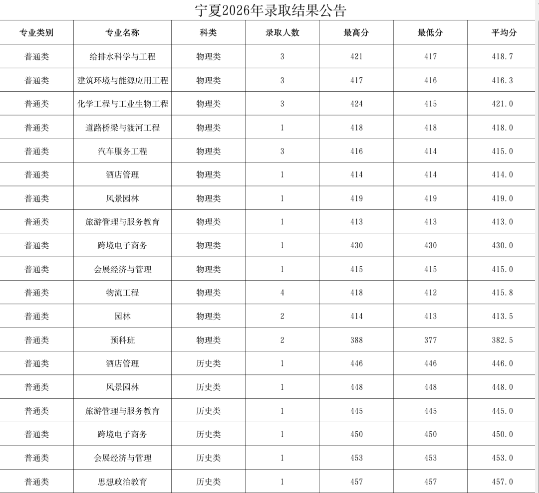 太原学院2026年在宁夏分数线 太原学院2026年在宁夏分数线
