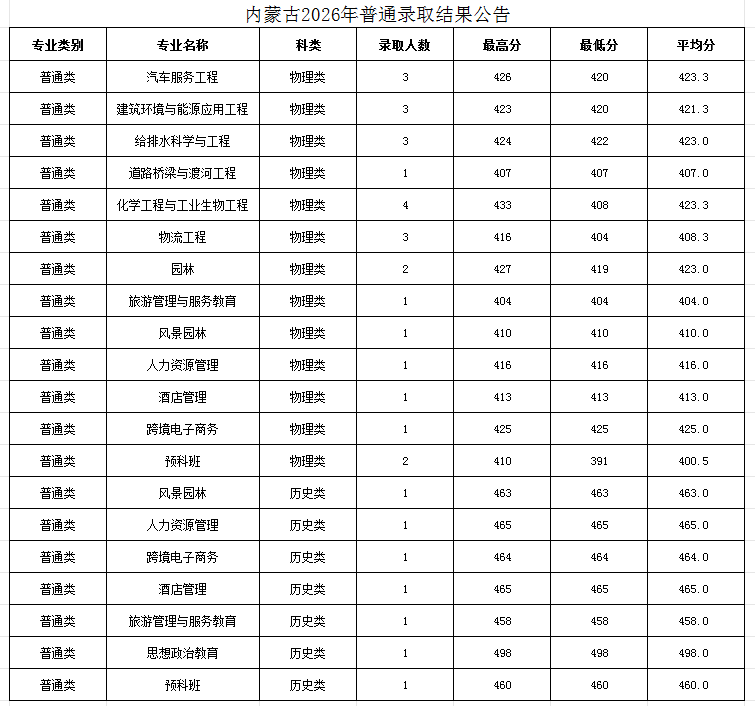 太原学院在内蒙古录取分数线 太原学院在内蒙古录取分数线