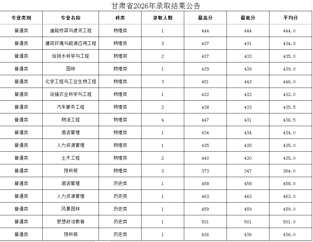 太原学院在甘肃分数线 太原学院在甘肃分数线