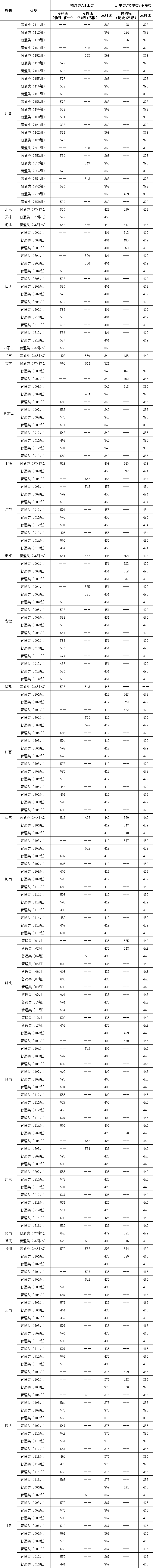 桂林电子科技大学2026年各省普通类分数线