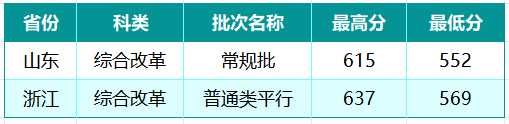 山西大学在山东、浙江分数线 山西大学在山东、浙江分数线