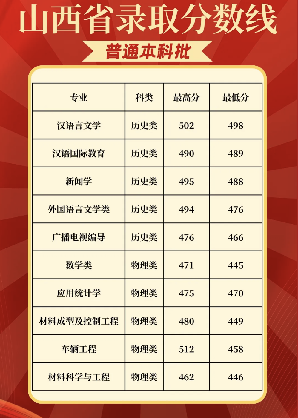 新乡学院在山西分数线