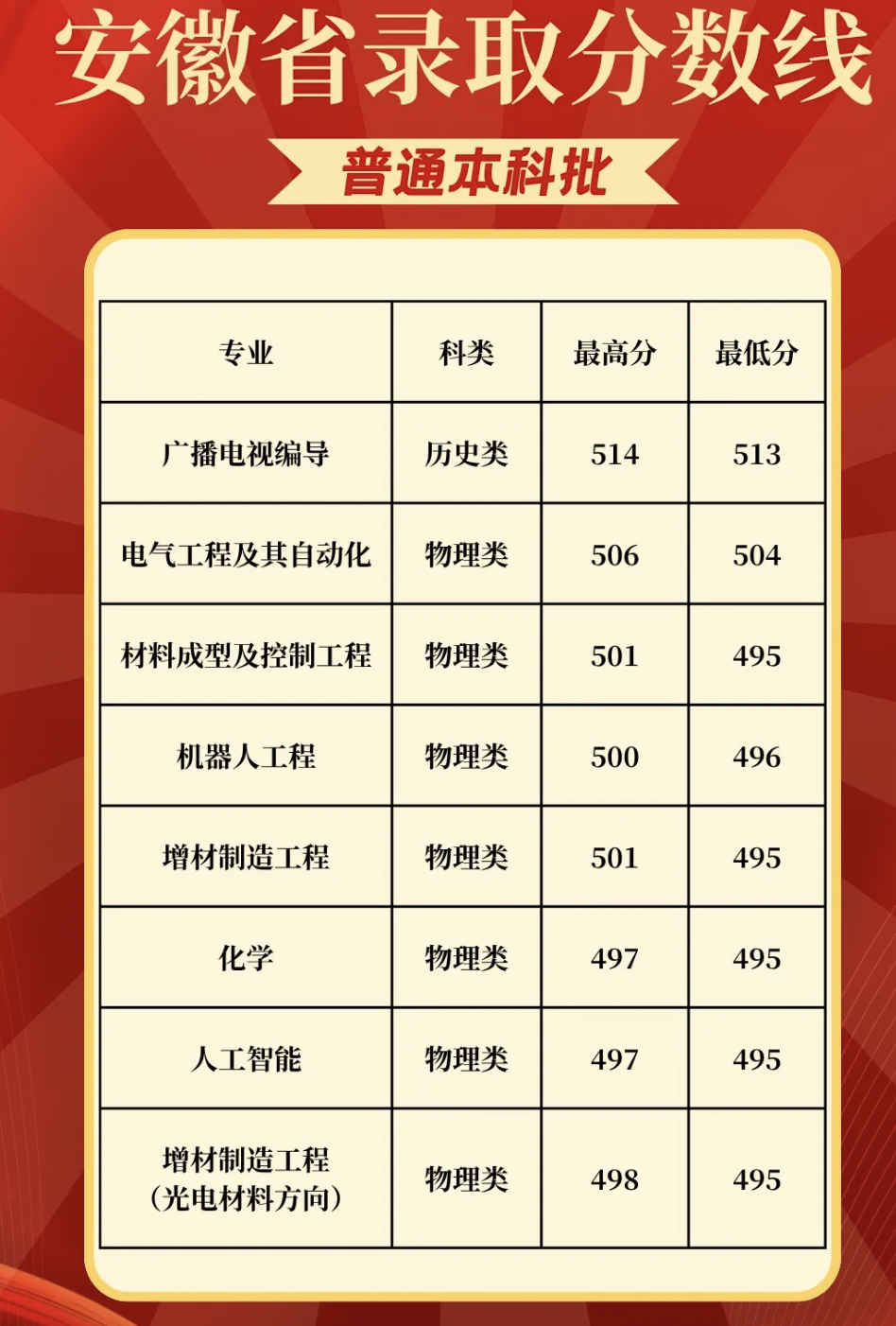 新乡学院2026在安徽分数线