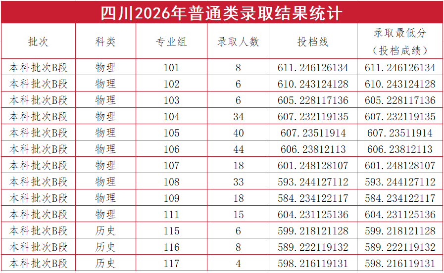 2026太原理工大学录取分数线 山西物理类559分