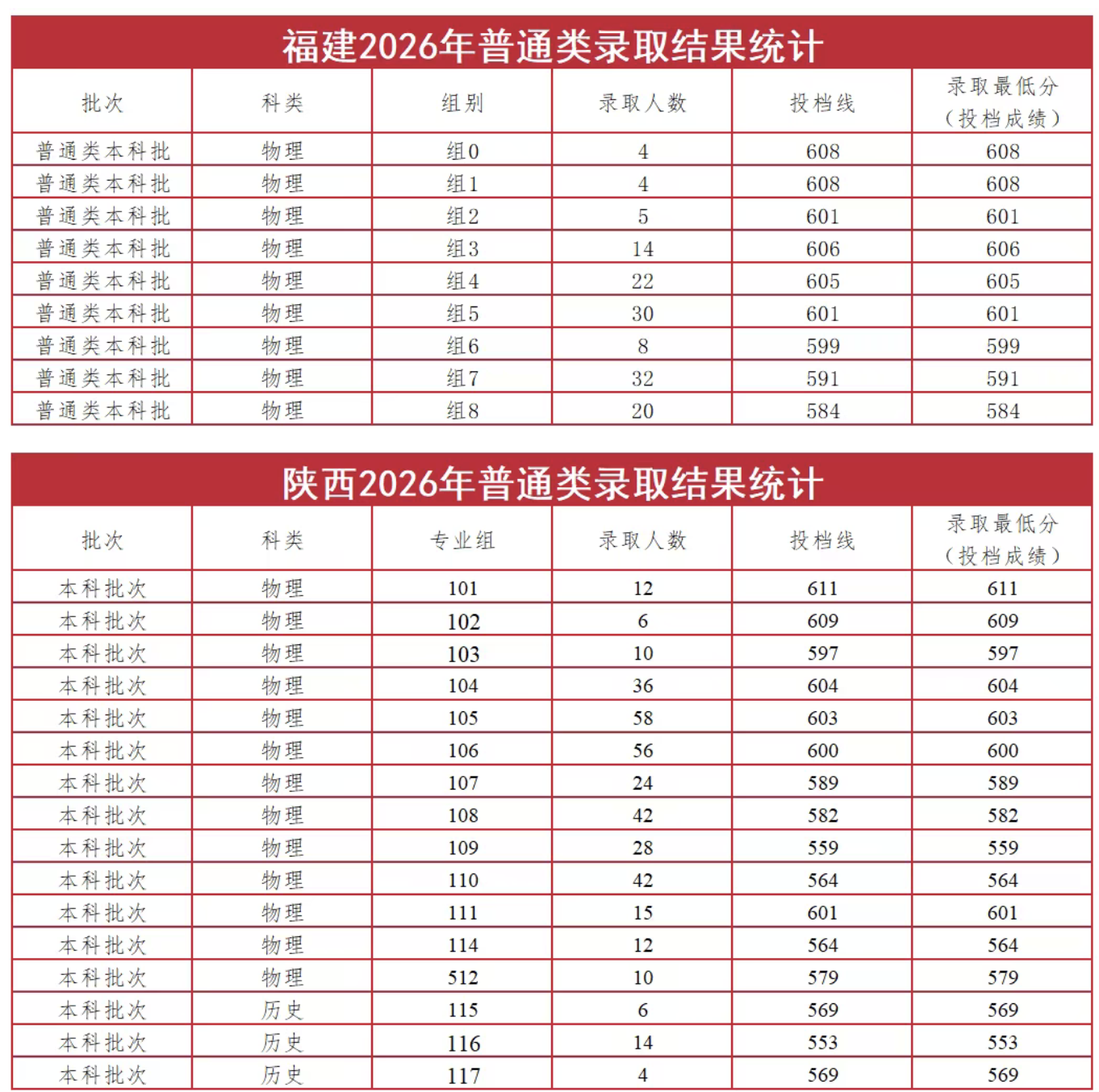 太原理工大学2026年在福建和陕西分数线 太原理工大学2026年在福建和陕西分数线
