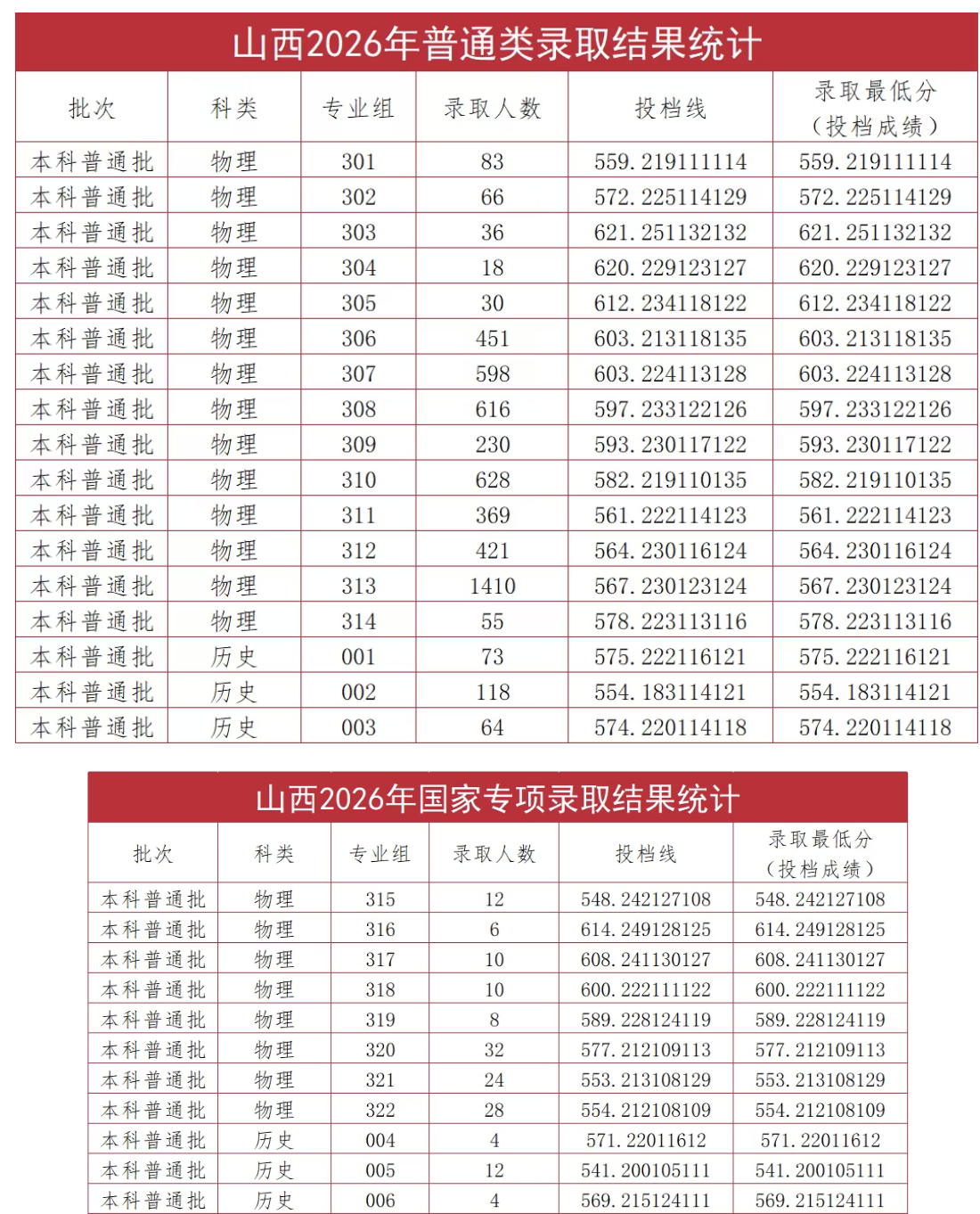 太原理工大学2026年山西普通类和国家专项分数线 太原理工大学2026年山西普通类和国家专项分数线