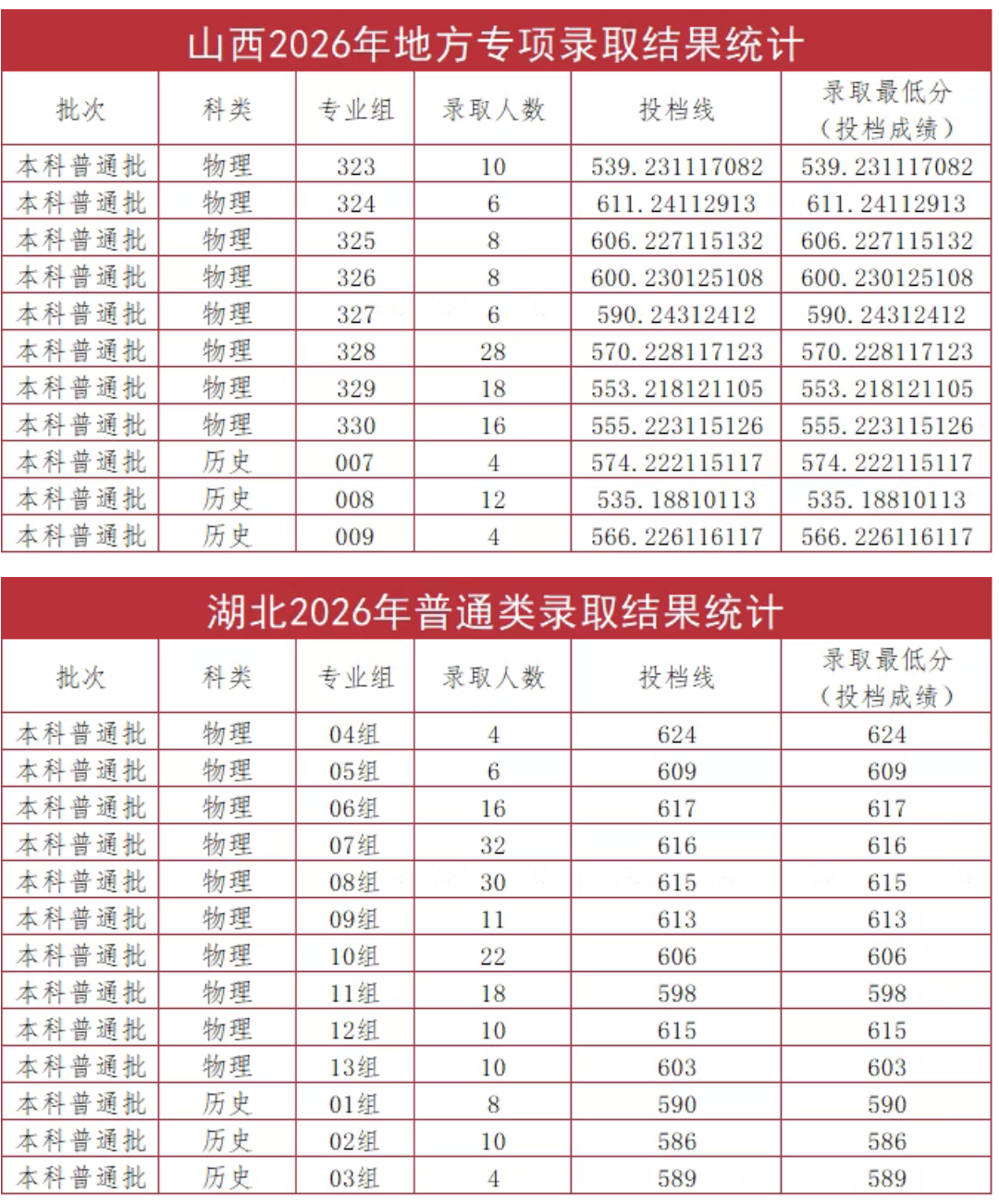 太原理工大学2026年山西地方专项和湖北普通类分数 太原理工大学2026年山西地方专项和湖北普通类分数