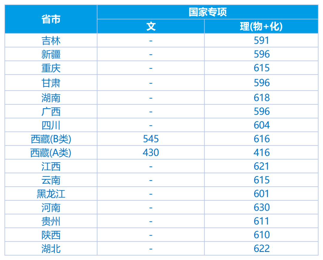 上海大学2026国家专项分数线