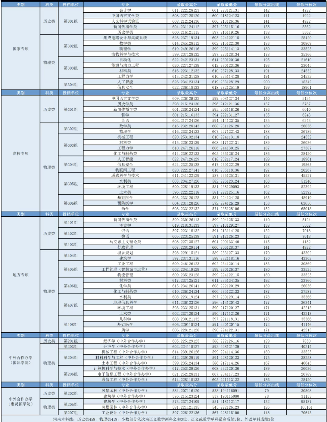 郑州大学2026年河南省内专业分数线和录取位次