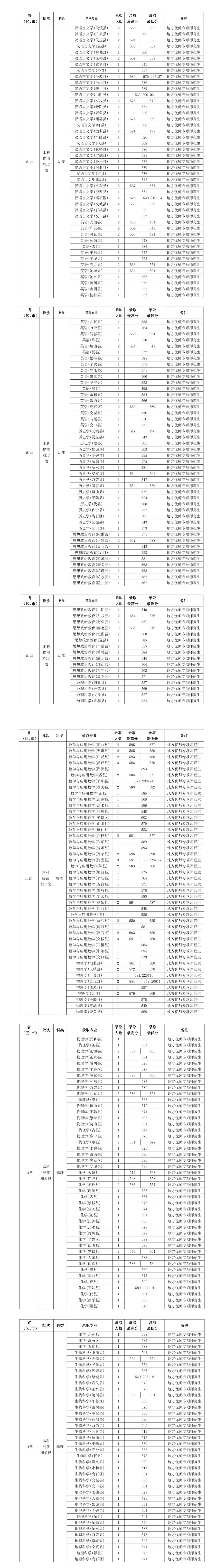 山西师范大学2026年公费师范生分数线