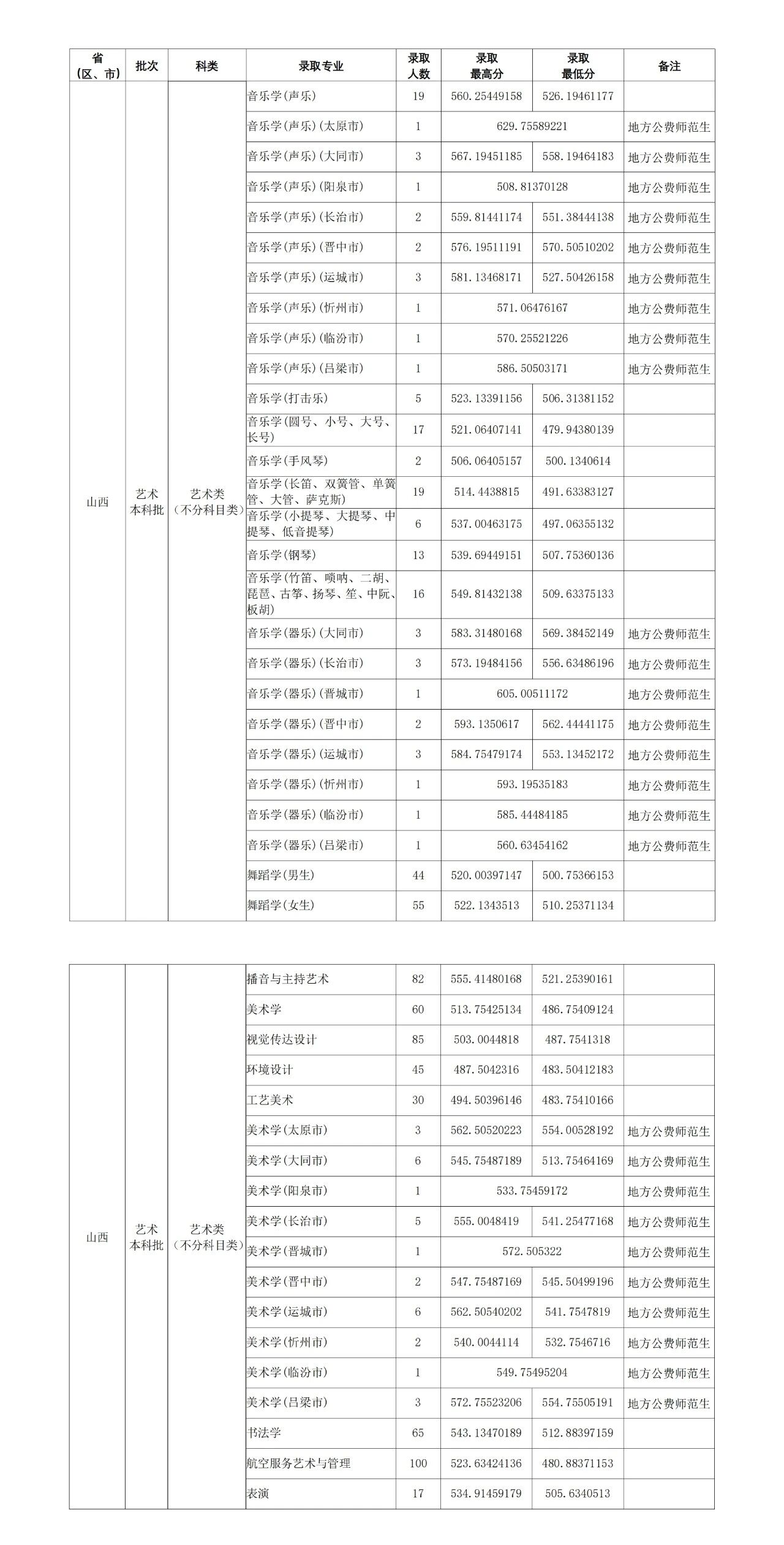 山西师范大学2026艺术类分数线 山西师范大学2026艺术类分数线
