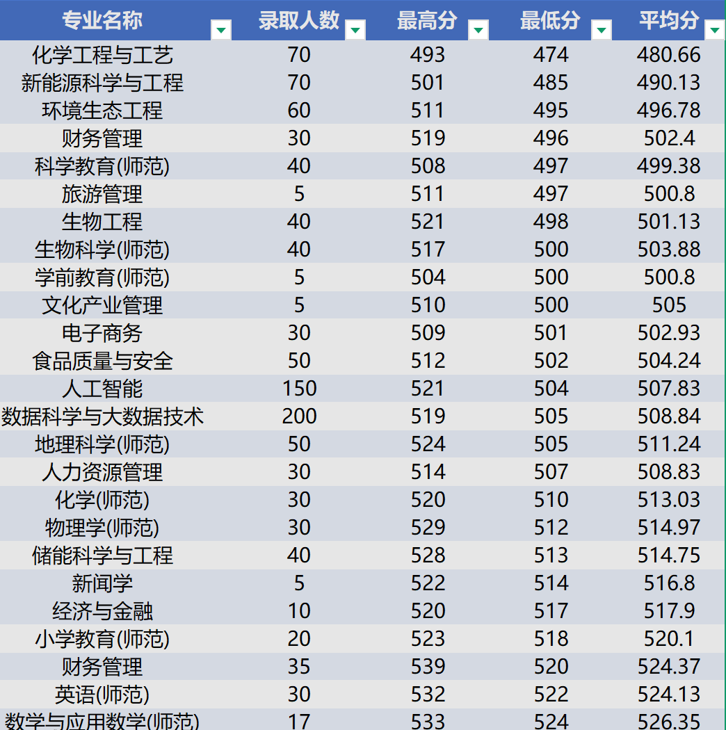河北民族师范学院2026河北省专业录取分数线 河北民族师范学院2026河北省专业录取分数线