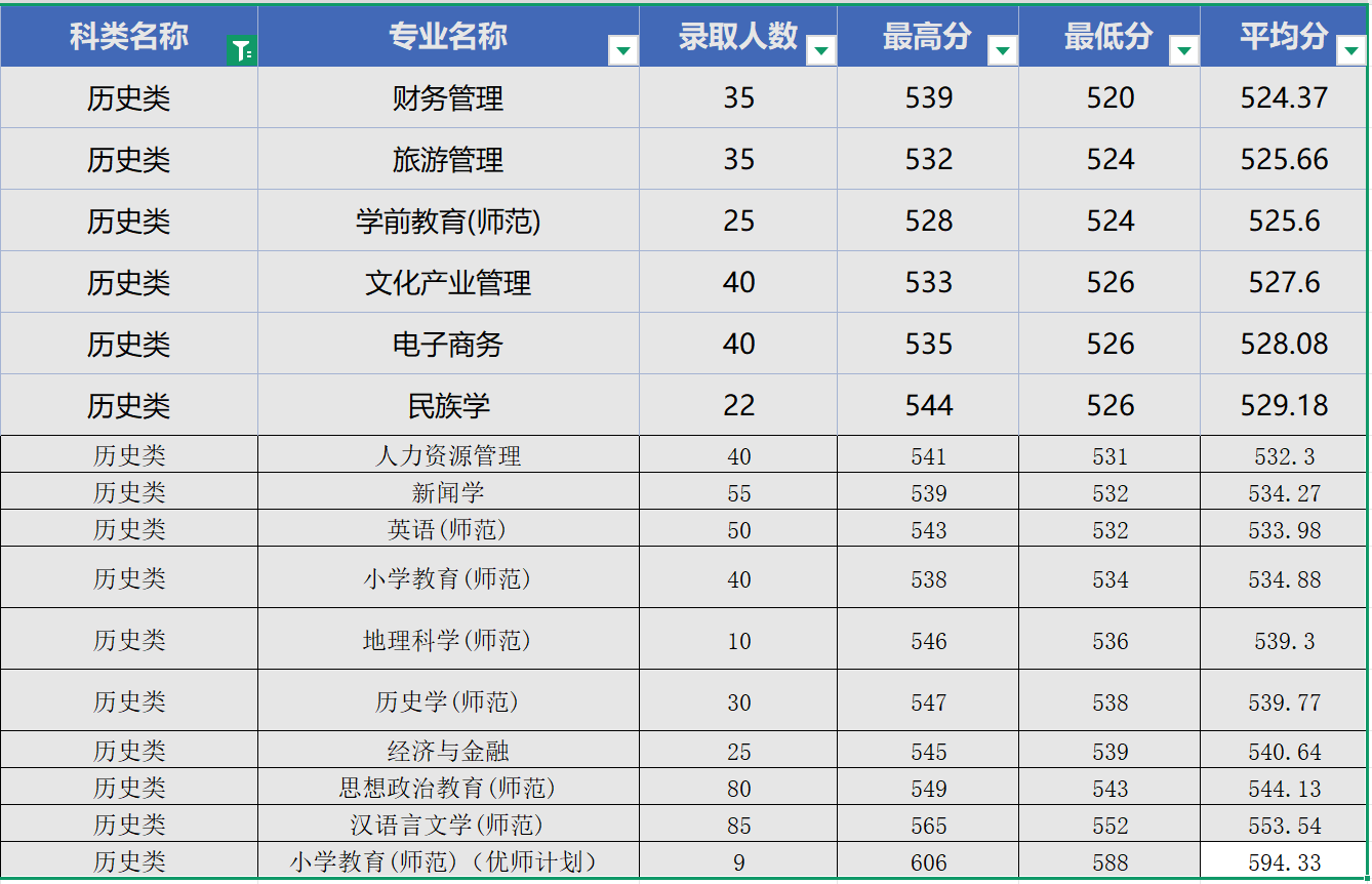 河北民族师范学院历史类分数线 河北民族师范学院历史类分数线
