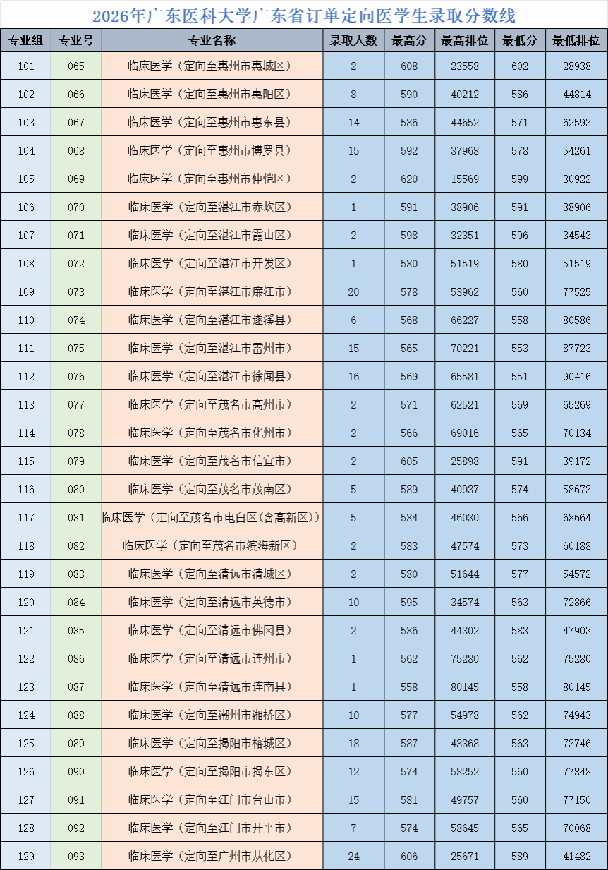 广东药科订单定向医学生分数线